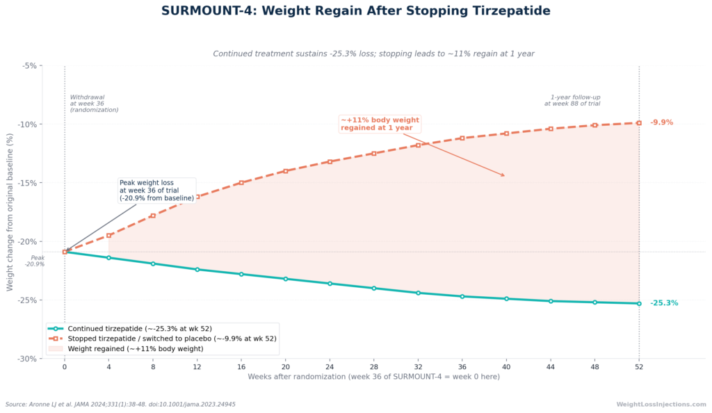 Line chart illustrating SURMOUNT-4 weight trajectory