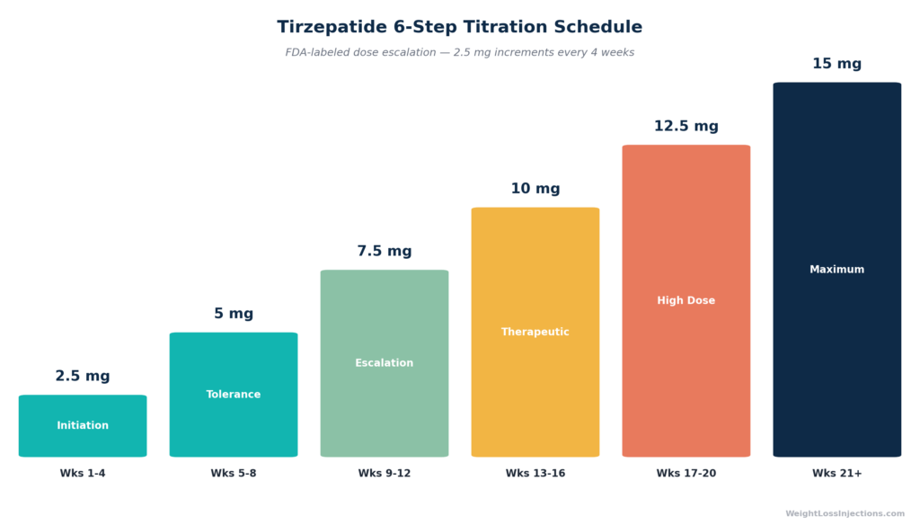 Step-line chart showing tirzepatide dose escalation from 2.5 mg to 15 mg over 20+ weeks, with each dose tier labeled by