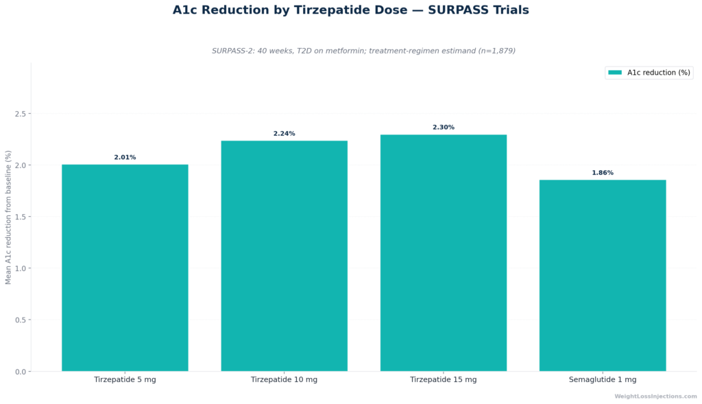 Simple two-branch decision tree for tirzepatide missed dose. Branch 1
