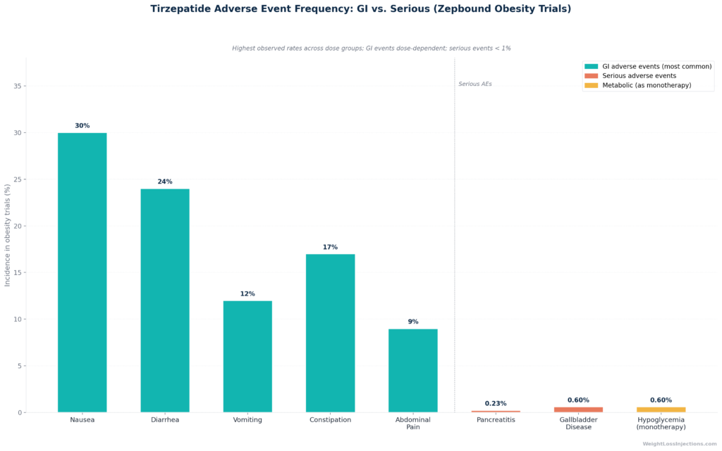 Grouped horizontal bar chart comparing tirzepatide GI side effect rates (nausea, diarrhea, vomiting, constipation) in T2