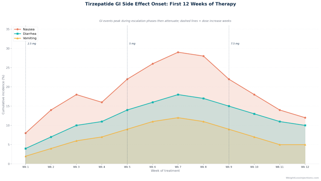 Line chart with shaded dose escalation bands