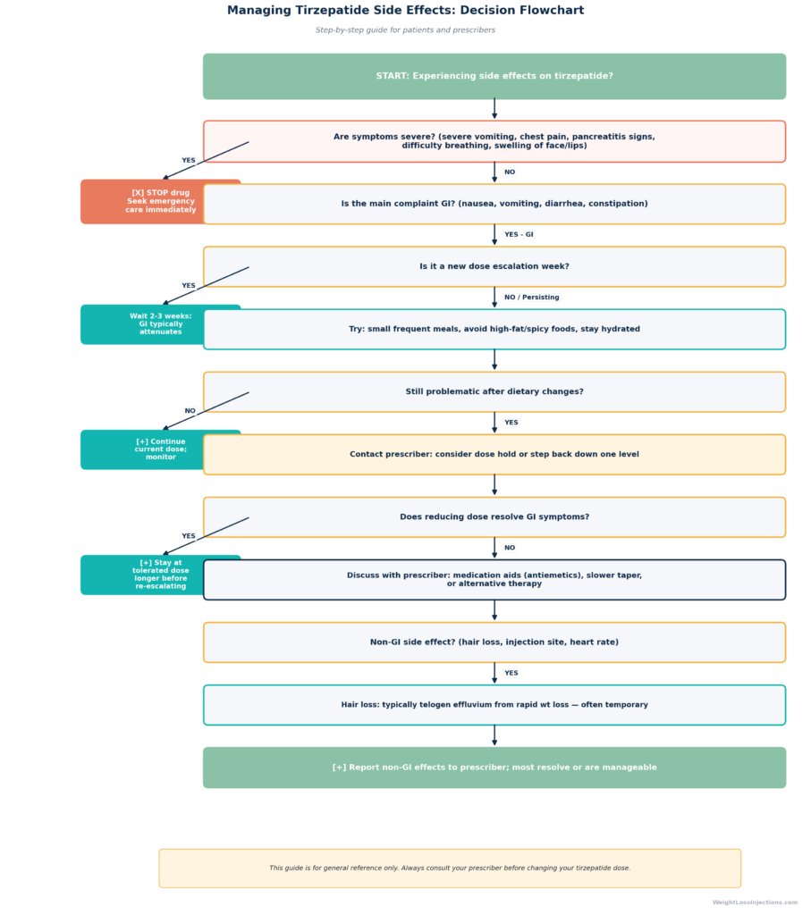 Annotated infographic with 6 icon + text panels on a clean clinical background