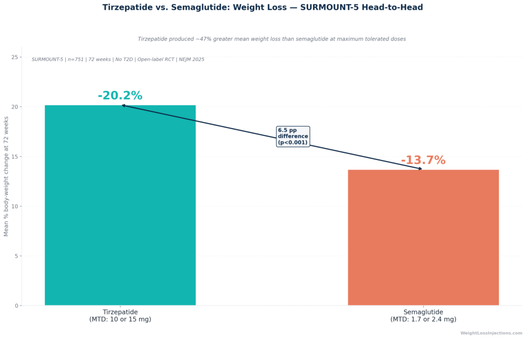 Side-by-side diagram comparing tirzepatide dual GIP+GLP-1 receptor agonism versus semaglutide single GLP-1 receptor agon