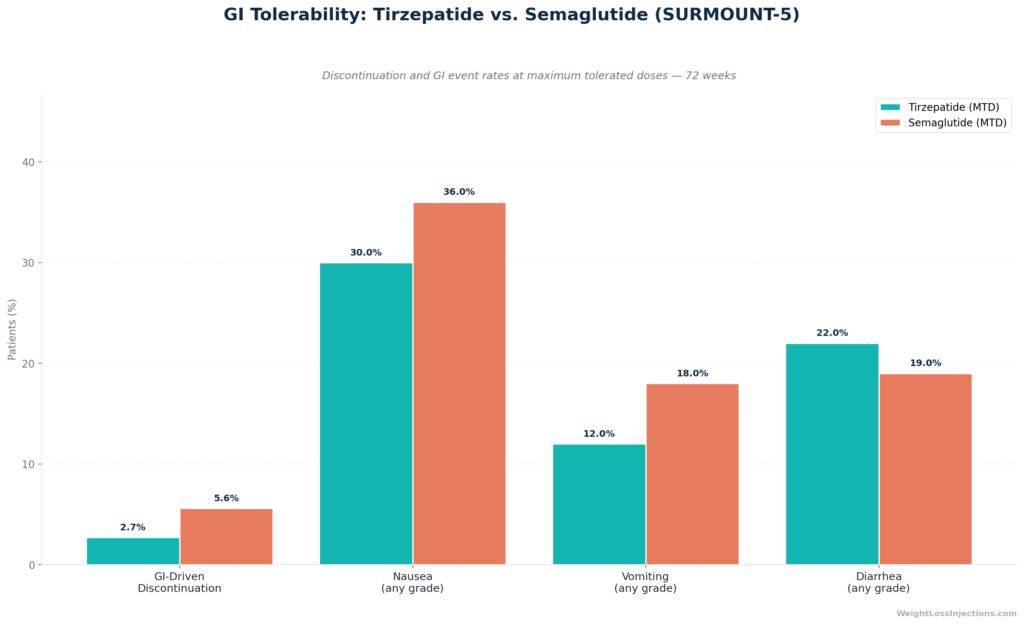 Grouped vertical bar chart of SURMOUNT-5 head-to-head results comparing tirzepatide vs semaglutide at multiple weight-lo