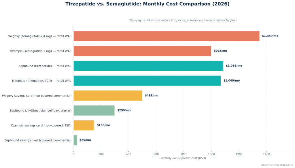 Horizontal bar chart comparing monthly costs of tirzepatide and semaglutide branded options in 2026