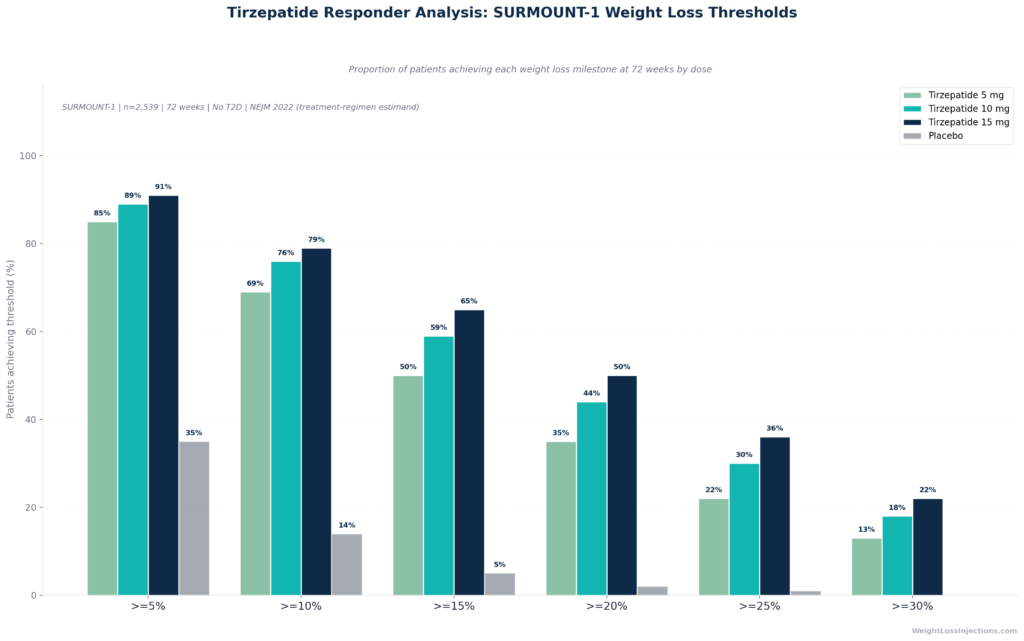 Bar chart comparing tirzepatide mean percent body weight loss across SURMOUNT-1 dose groups (5 mg −15.0%, 10 mg −19.5%,