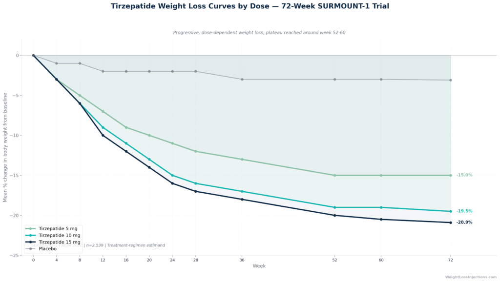 Multi-line chart showing tirzepatide weight loss trajectory over 72 weeks at 5 mg, 10 mg, and 15 mg doses versus placebo