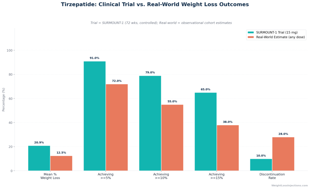 Dual-line or diverging bar chart comparing SURMOUNT-4 tirzepatide continuation arm (continuing loss from −20.9% at week 