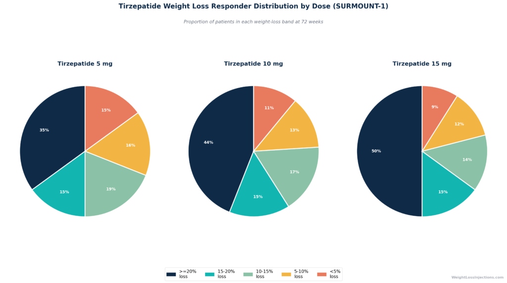 Horizontal lollipop chart showing factors that most influence individual tirzepatide weight loss outcomes. 