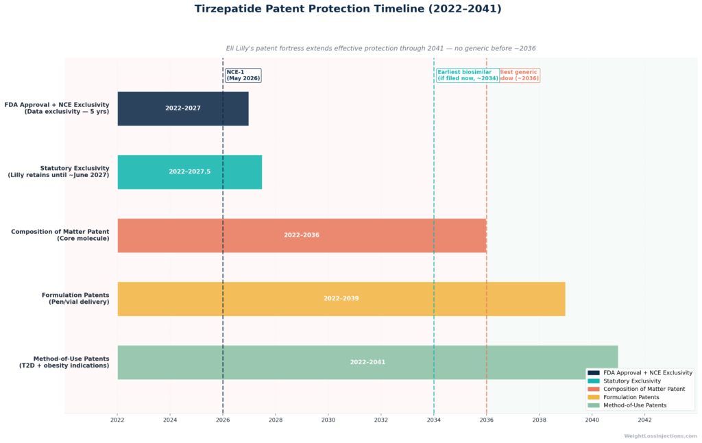 Horizontal Gantt-style bar chart titled "Tirzepatide Patent Protection Timeline (2022–2041)" showing four colored bars