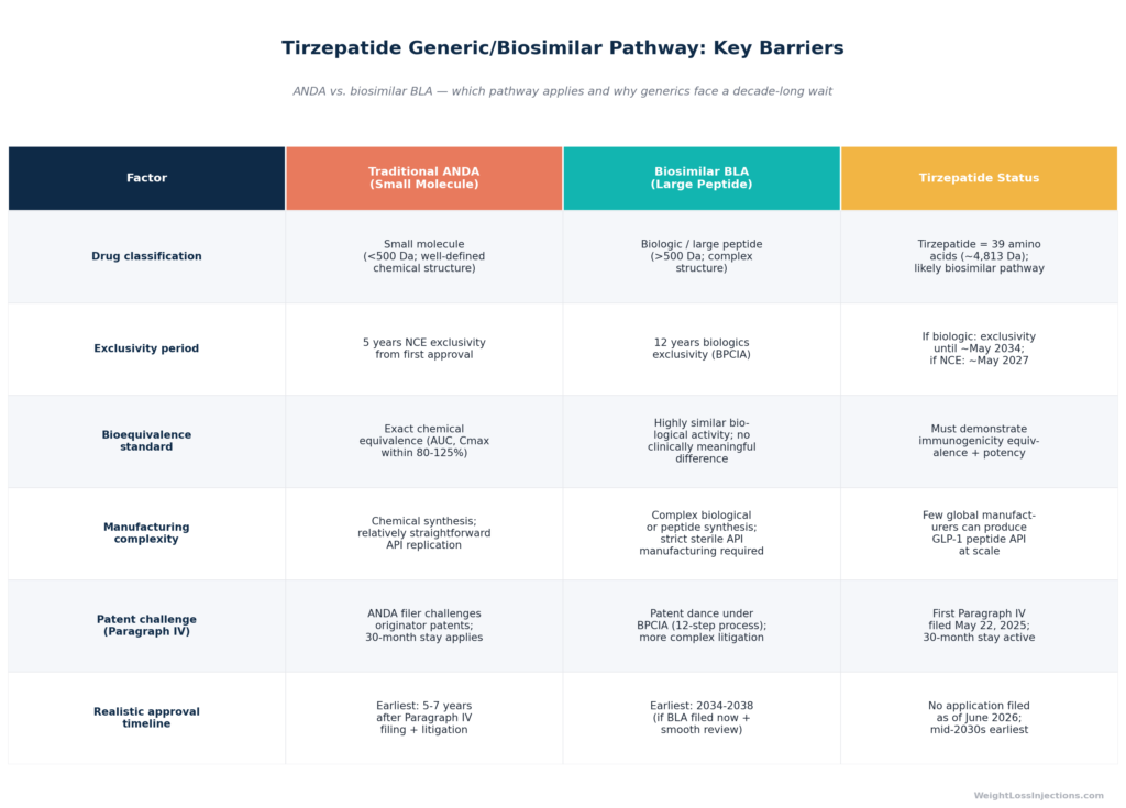 Side-by-side vertical timeline comparing semaglutide (left column