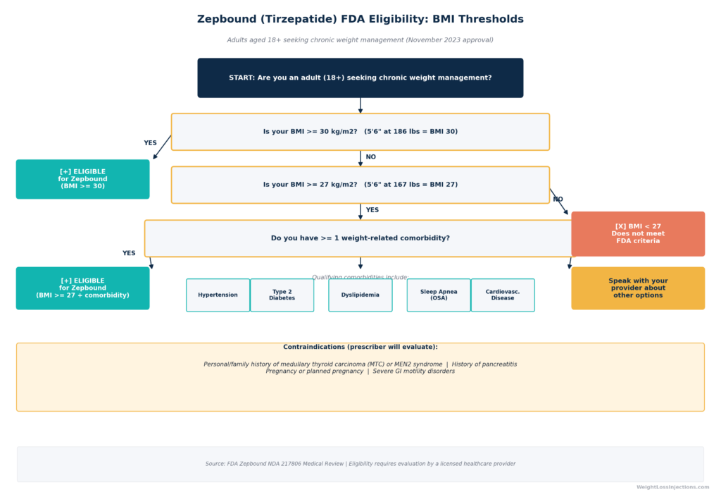 Eligibility Decision Tree