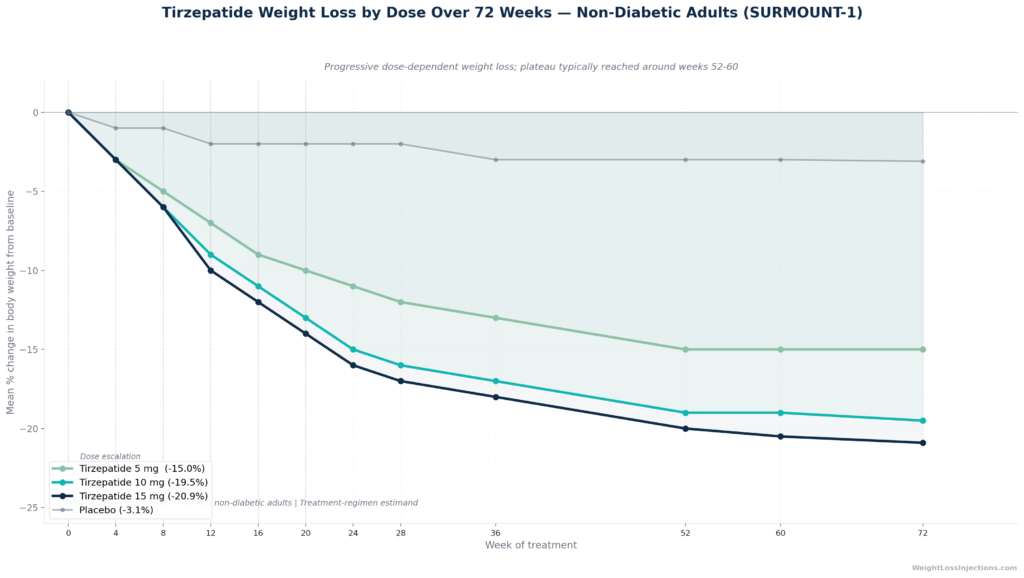 SURMOUNT-5 Head-to-Head Bar Chart