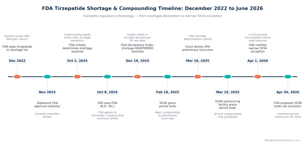 Horizontal annotated timeline chart showing key FDA tirzepatide shortage and compounding enforcement milestones from Dec