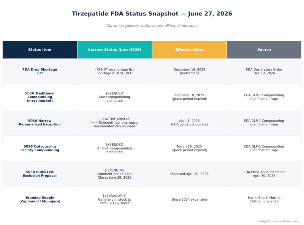 Two-column visual comparison table titled "Tirzepatide Compounding Status by Pharmacy Type (June 2026)"