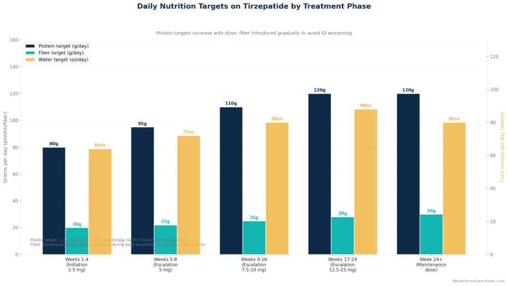 Horizontal bar chart titled "Protein Content per 4 oz Serving