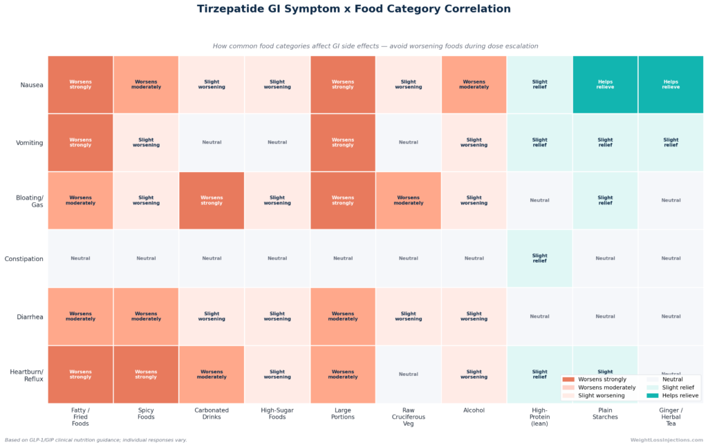 Area/line chart titled "Typical GI Side Effect Intensity Across the Weekly Injection Cycle"