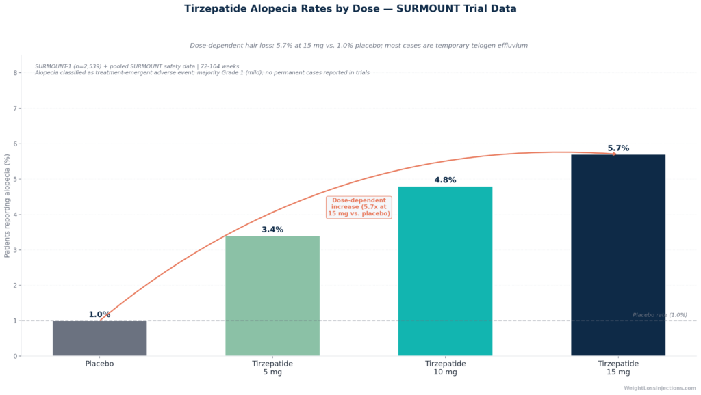 Bar chart comparing tirzepatide alopecia incidence across Zepbound SURMOUNT trial doses (5 mg ~5%, 10 mg ~4%, 15 mg ~5%)
