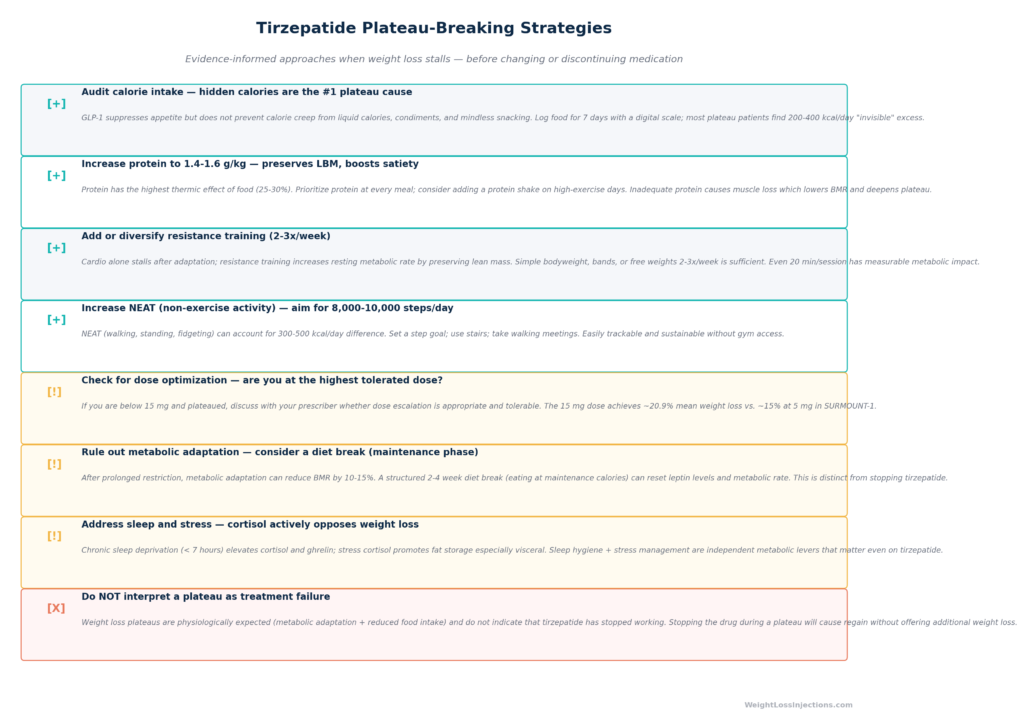 Side-by-side bar chart showing proportion of patients maintaining ≥80% of initial weight loss at week 88: tirzepatide continuation group (89.5%) versus placebo/stopped group (16.6%). Chart annotation reads: "Patients who stopped tirzepatide were 5× more likely to lose most of their weight-loss gains within one year." Source: JAMA SURMOUNT-4 2024.