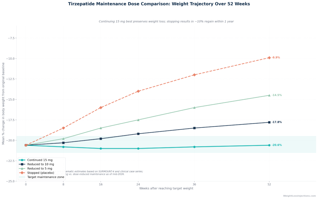 Dual-line chart showing diverging weight loss trajectories from week 36 (point of randomization) through week 88 in SURMOUNT-4. Tirzepatide continuation line continues declining from -20.9% to -25.3% total loss. Placebo/withdrawal line rises sharply from -20.9% back toward baseline, reaching -9.9% total loss at week 88. Vertical dashed line marks week 36 (randomization). Source: JAMA SURMOUNT-4 Aronne et al. 2024.