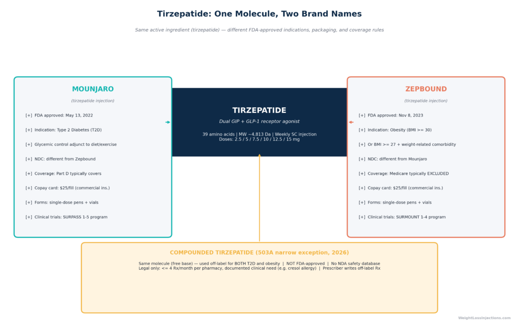Split-panel quick-reference comparison table — Mounjaro vs. Zepbound side by side, showing indication, approval date, who qualifies, trial program, and cost pathways. Sources: FDA NDA 215866; FDA NDA 217806; Zepbound HCP Lilly