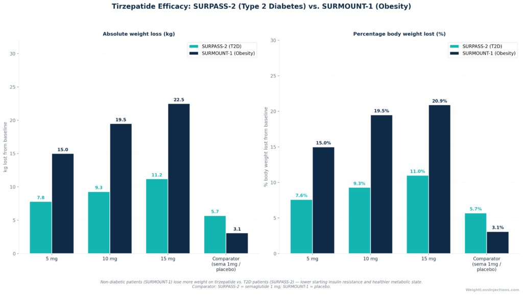 Side-by-side grouped bar chart comparing weight loss outcomes at 5/10/15 mg dose arms: SURPASS-2 (T2DM, 40 weeks, −7.6/−9.3/−11.2 kg) vs. SURMOUNT-1 (non-T2DM obesity, 72 weeks, −15.0%/−19.5%/−20.9%). Annotates population and duration differences. Sources: SURPASS-2 NEJM 2021; SURMOUNT-1 NEJM 2022]