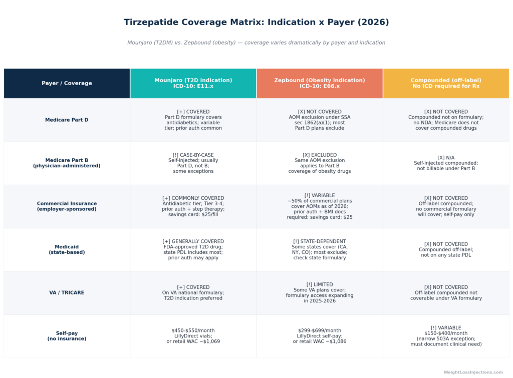 Flowchart — Insurance coverage decision tree. Starting node: "Do you have T2DM?" → Yes: Mounjaro → commercial Part D diabetes coverage path; No: Zepbound → AOM coverage check → if covered: savings card; if not covered: LillyDirect $299–$699/month. Both T2DM + Obesity: evaluate both pathways. Medicare-eligible: check GLP-1 Bridge (Zepbound, July–Dec 2026). Sources: FDA labels; Healthy Meals Incentives 2026