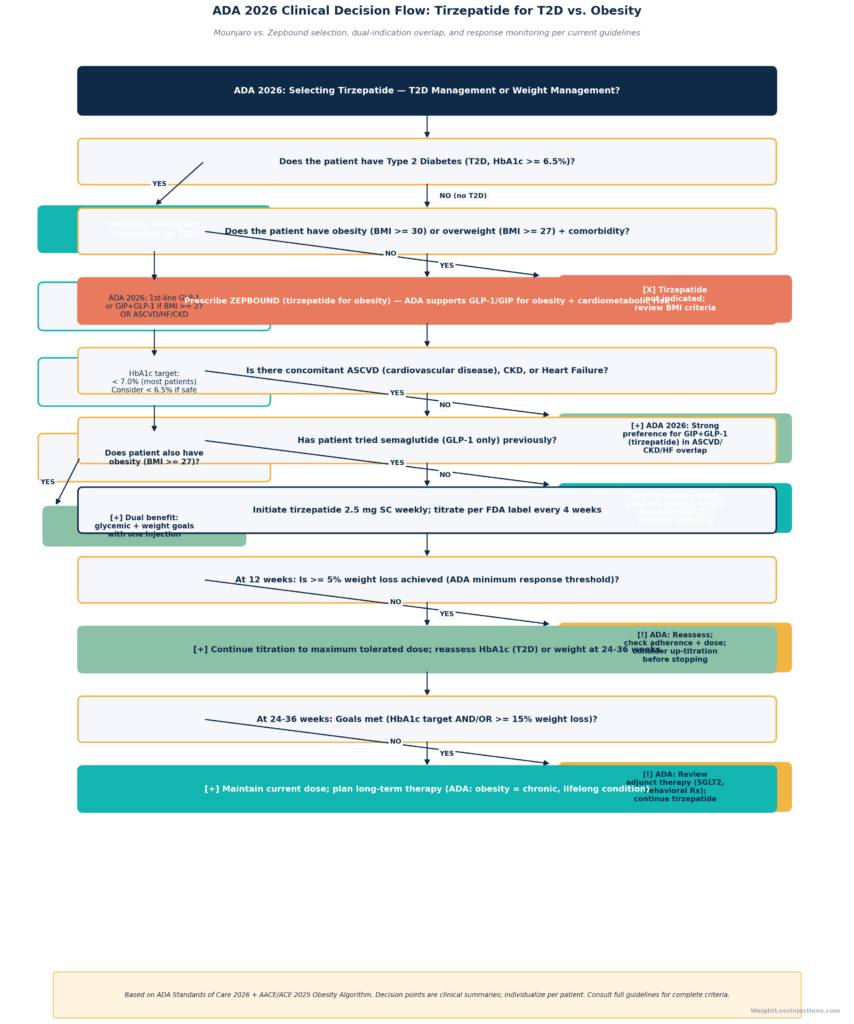 Bar chart showing monthly out-of-pocket cost for tirzepatide across four scenarios: Mounjaro with T2DM commercial coverage ($25 savings card), Zepbound with AOM commercial coverage ($25 savings card), LillyDirect self-pay Zepbound ($299–$699), retail sticker price ($1,079–$1,086). Source: Healthy Meals Incentives 2026