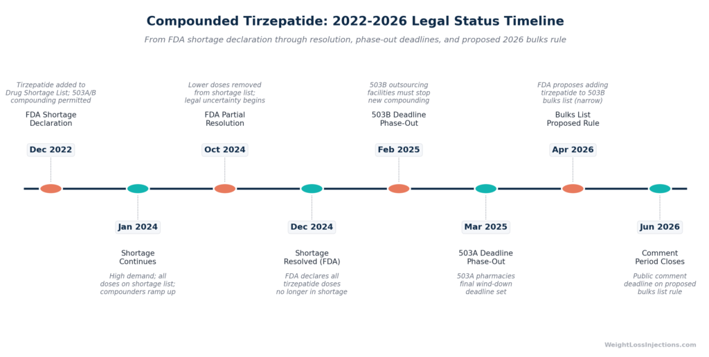 FDA compounding status timeline from Dec 2022 through April 2026.