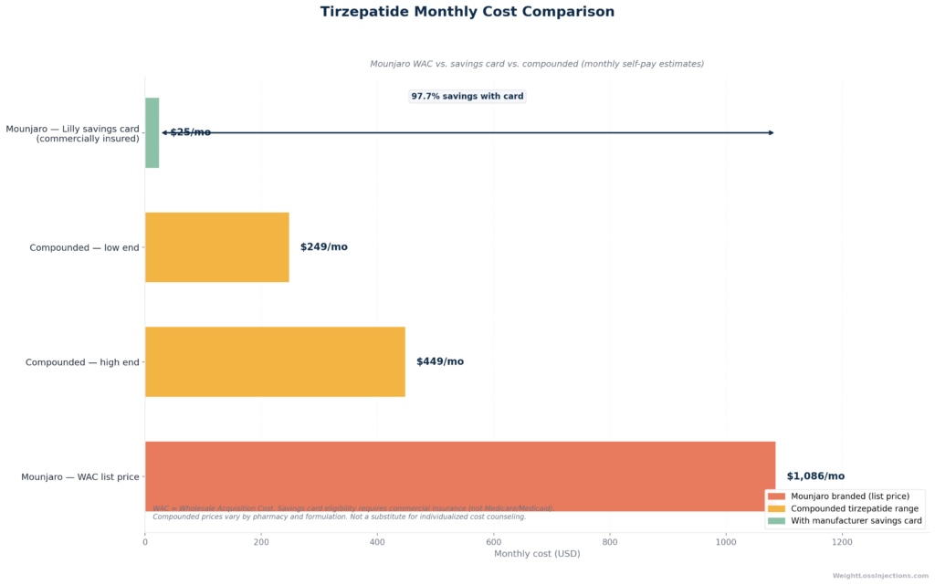 Bar chart comparing monthly costs: Mounjaro retail vs. Mounjaro with savings card vs. Zepbound LillyDirect vs. 503A compounded tirzepatide narrow exception