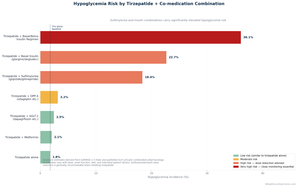 Drug interaction severity heatmap showing tirzepatide interaction risk across drug classes (insulin/sulfonylureas, oral contraceptives, narrow therapeutic index drugs, warfarin/levothyroxine, statins/metformin) rated as High, Moderate, or Minimal — providing a visual reference for clinical prioritization.