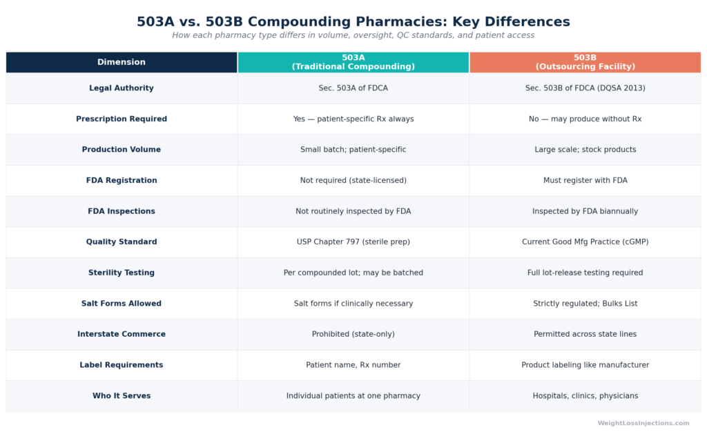 Regulatory framework flowchart showing the 503A vs 503B decision tree for tirzepatide compounding legality in 2026