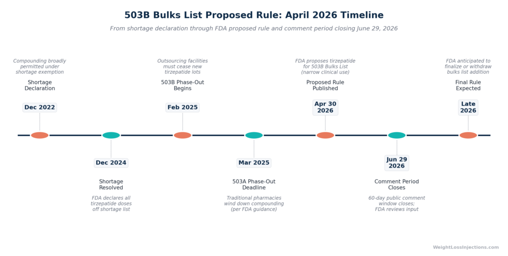 Six-step patient checklist infographic for verifying a compounding pharmacy's legal status in 2026