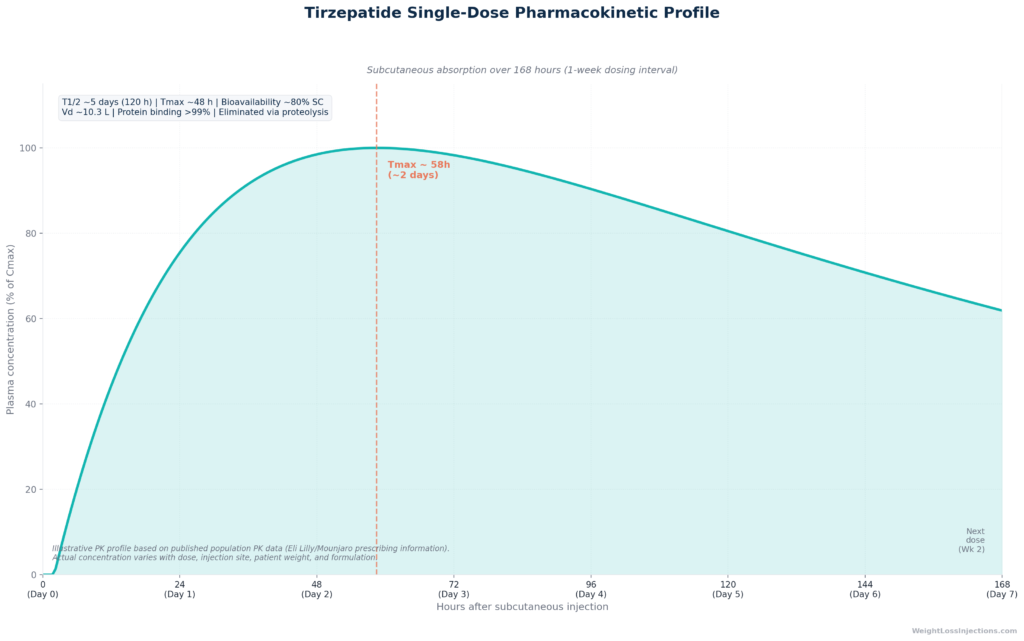 Half-life exponential decay curve showing tirzepatide plasma concentration over 35 days post-injection, with 5-day half-life and day-7 next-dose markers annotated