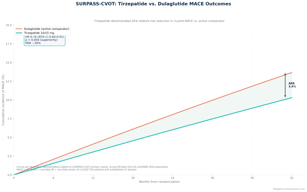 SUMMIT trial outcomes chart showing tirzepatide vs placebo cardiovascular death or worsening heart failure event rates with HR 0.62 annotated