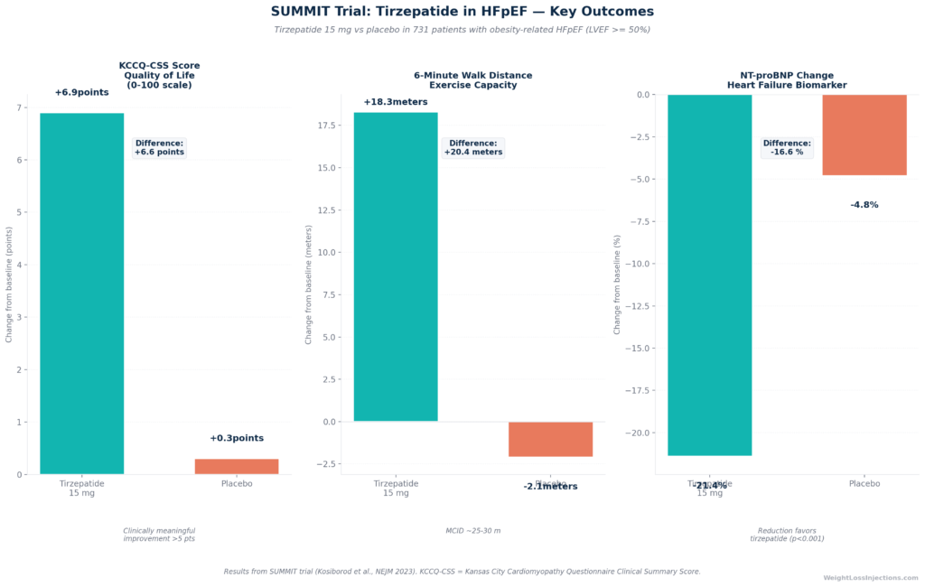 Side-by-side comparison bar chart: SURPASS-CVOT primary endpoint (3-point MACE) tirzepatide 12.2% vs dulaglutide 13.1%, and secondary endpoint all-cause mortality tirzepatide vs dulaglutide HR 0.84